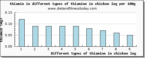 thiamine in chicken leg thiamin per 100g